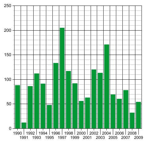 Units in Multi-Dwellings