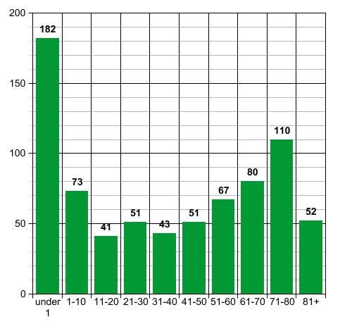 Bar Graph