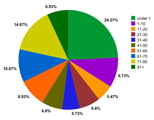 Pie Chart